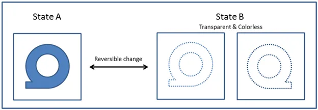 Reversible Change