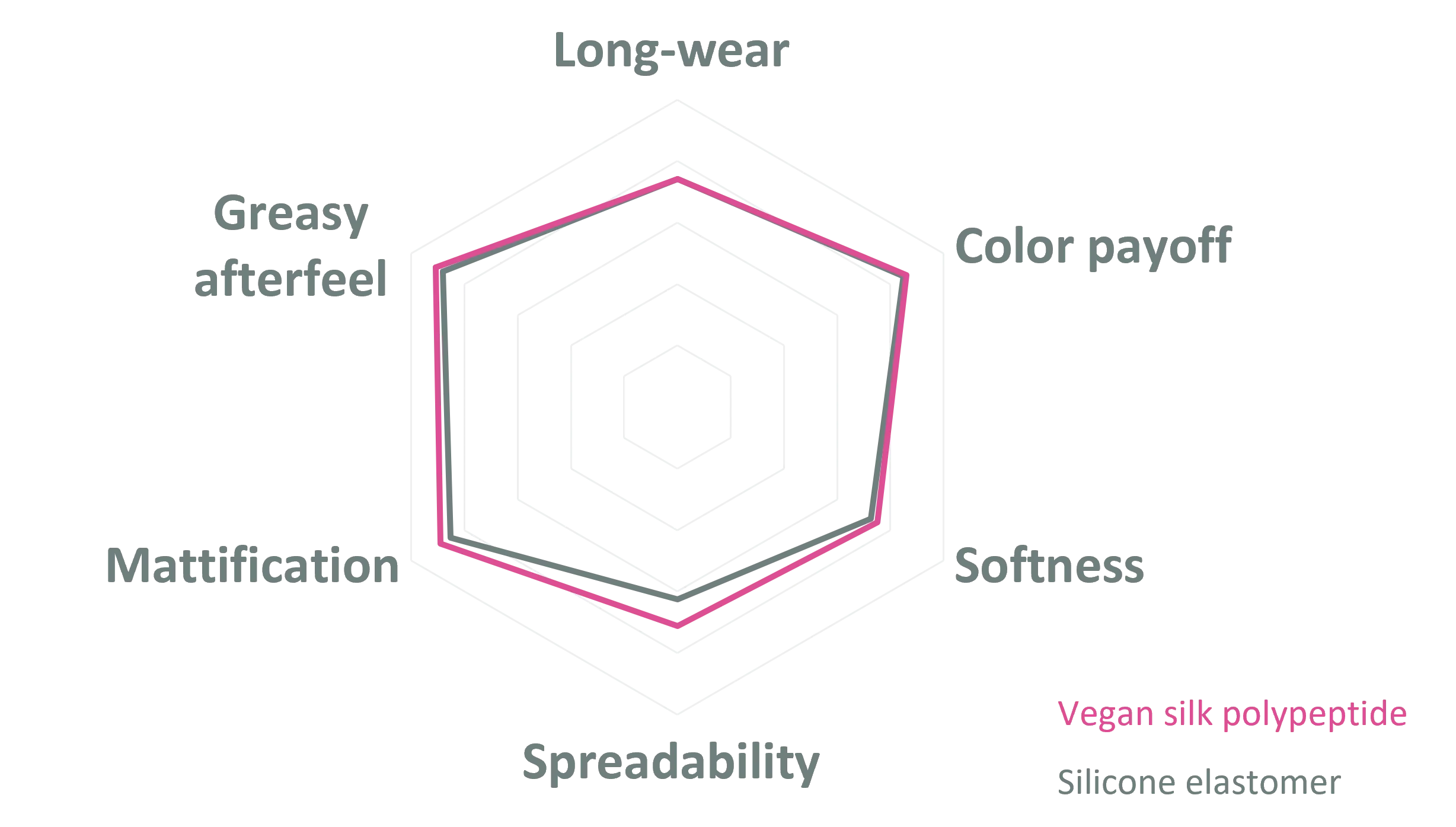 Excellent performance at lower loadings compared to silicone elastomers