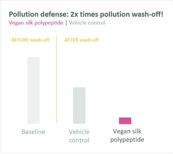 Pollution defense: 2x times pollution wash-off!