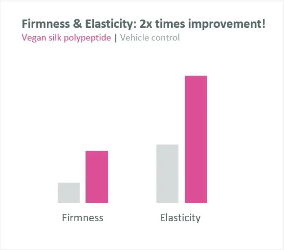 Firmness & Elasticity: 2x times improvement!