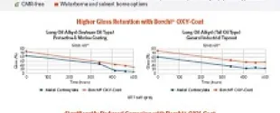 Borchi® OXY-Coat