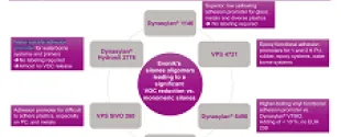 Evonik's range