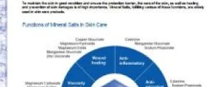 Mineral Salts in Skin Care