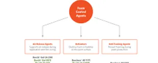 Foam control_picto
