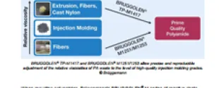 Upcycling of polyamide