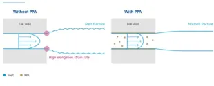 BYK Launches PFAS-free Additives to Revolutionize Thermoplastics Industry